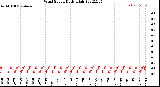 Milwaukee Weather Wind Speed<br>Daily High