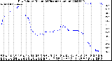 Milwaukee Weather Dew Point<br>by Minute<br>(24 Hours) (Alternate)