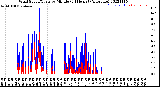 Milwaukee Weather Wind Speed/Gusts<br>by Minute<br>(24 Hours) (Alternate)