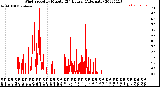 Milwaukee Weather Wind Speed<br>by Minute<br>(24 Hours) (Alternate)