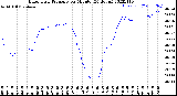 Milwaukee Weather Barometric Pressure<br>per Minute<br>(24 Hours)