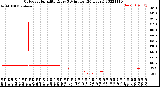 Milwaukee Weather Outdoor Humidity<br>Every 5 Minutes<br>(24 Hours)