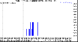 Milwaukee Weather Rain<br>per Minute<br>(Inches)<br>(24 Hours)