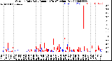 Milwaukee Weather Outdoor Rain<br>Daily Amount<br>(Past/Previous Year)