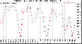 Milwaukee Weather Solar Radiation<br>Avg per Day W/m2/minute