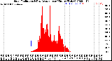 Milwaukee Weather Solar Radiation<br>& Day Average<br>per Minute<br>(Today)