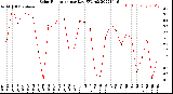 Milwaukee Weather Solar Radiation<br>per Day KW/m2