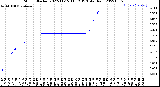 Milwaukee Weather Storm<br>Started 2022-11-15 11:12:13<br>Total Rain