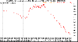 Milwaukee Weather Outdoor Temperature<br>vs Heat Index<br>per Minute<br>(24 Hours)