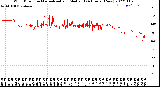 Milwaukee Weather Wind Direction<br>Normalized and Median<br>(24 Hours) (New)