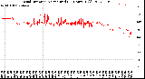 Milwaukee Weather Wind Direction<br>Normalized<br>(24 Hours) (Old)