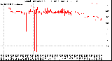 Milwaukee Weather Wind Direction<br>(24 Hours) (Raw)