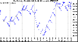 Milwaukee Weather Barometric Pressure<br>per Hour<br>(24 Hours)