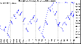 Milwaukee Weather Barometric Pressure<br>Daily High