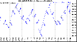 Milwaukee Weather Barometric Pressure<br>Daily Low