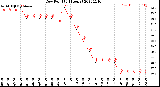 Milwaukee Weather Dew Point<br>(24 Hours)