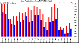 Milwaukee Weather Dew Point<br>Daily High/Low