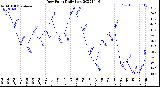 Milwaukee Weather Dew Point<br>Daily Low