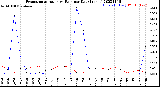 Milwaukee Weather Evapotranspiration<br>vs Rain per Day<br>(Inches)