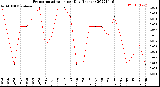 Milwaukee Weather Evapotranspiration<br>per Day (Inches)