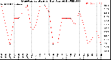 Milwaukee Weather Evapotranspiration<br>per Day (Ozs sq/ft)