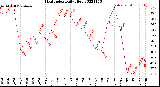 Milwaukee Weather Heat Index<br>Daily High