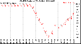 Milwaukee Weather Outdoor Humidity<br>(24 Hours)