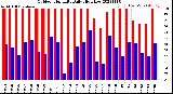 Milwaukee Weather Outdoor Humidity<br>Daily High/Low