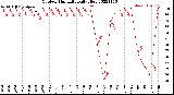 Milwaukee Weather Outdoor Humidity<br>Daily High