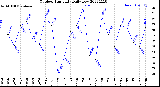 Milwaukee Weather Outdoor Humidity<br>Daily Low