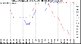 Milwaukee Weather Outdoor Temperature<br>vs Wind Chill<br>(24 Hours)