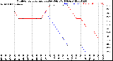 Milwaukee Weather Outdoor Temperature<br>vs Dew Point<br>(24 Hours)