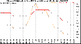 Milwaukee Weather Outdoor Temperature<br>vs THSW Index<br>per Hour<br>(24 Hours)