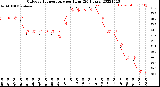 Milwaukee Weather Outdoor Temperature<br>per Hour<br>(24 Hours)