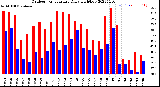 Milwaukee Weather Outdoor Temperature<br>Daily High/Low