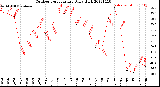 Milwaukee Weather Outdoor Temperature<br>Daily High