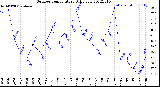 Milwaukee Weather Outdoor Temperature<br>Daily Low