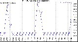 Milwaukee Weather Rain<br>By Day<br>(Inches)