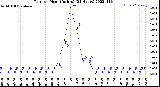 Milwaukee Weather Rain<br>per Hour<br>(Inches)<br>(24 Hours)