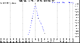 Milwaukee Weather Rain Rate<br>per Hour<br>(24 Hours)