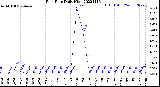 Milwaukee Weather Rain Rate<br>Daily High