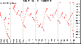 Milwaukee Weather Solar Radiation<br>Daily