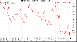 Milwaukee Weather THSW Index<br>Daily High