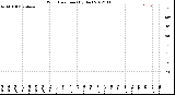 Milwaukee Weather Wind Direction<br>(By Day)