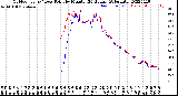 Milwaukee Weather Outdoor Temp / Dew Point<br>by Minute<br>(24 Hours) (Alternate)