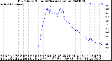 Milwaukee Weather Dew Point<br>by Minute<br>(24 Hours) (Alternate)