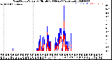 Milwaukee Weather Wind Speed/Gusts<br>by Minute<br>(24 Hours) (Alternate)