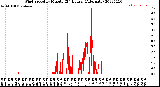 Milwaukee Weather Wind Speed<br>by Minute<br>(24 Hours) (Alternate)