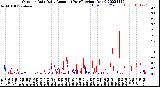 Milwaukee Weather Outdoor Rain<br>Daily Amount<br>(Past/Previous Year)