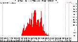 Milwaukee Weather Solar Radiation<br>per Minute<br>(24 Hours)